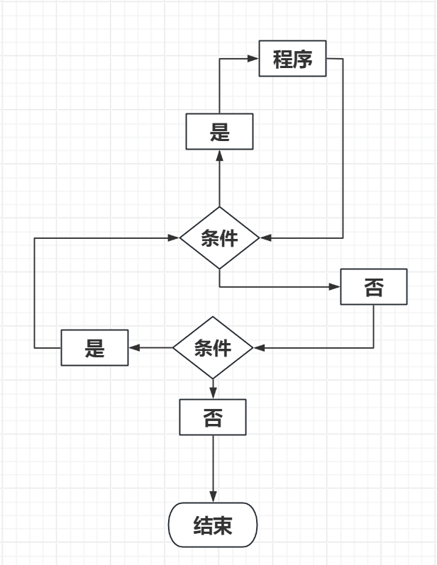 循环语句的嵌套