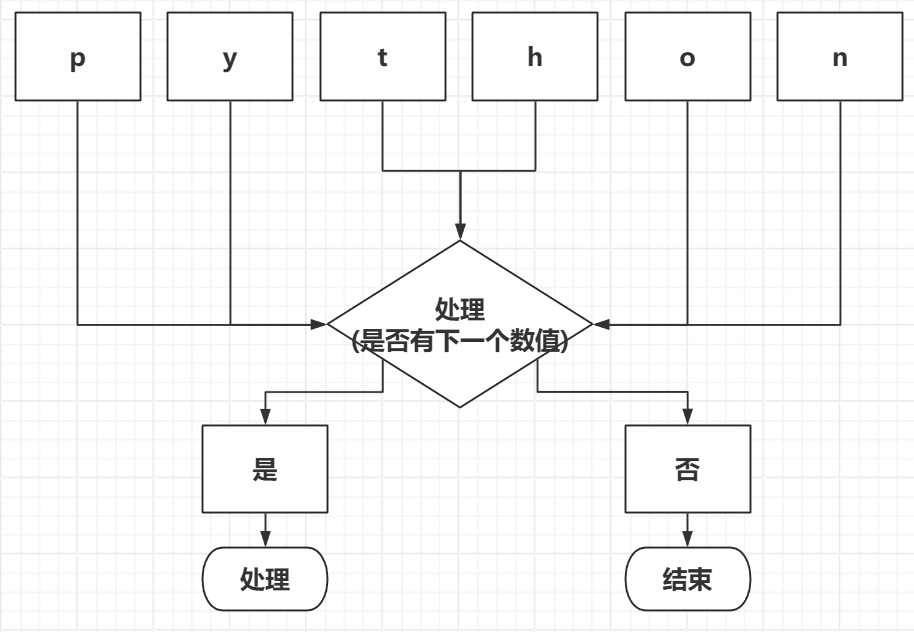 for循环示意图