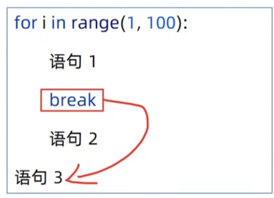 break示意图
