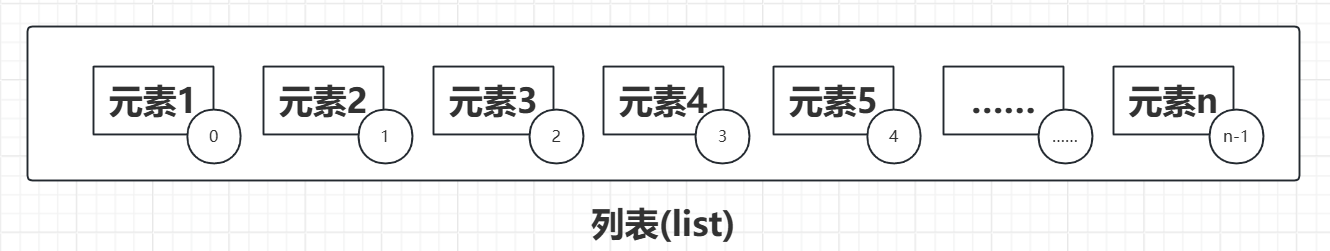 正向索引列表的构造