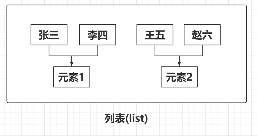 嵌套列表的下标索引