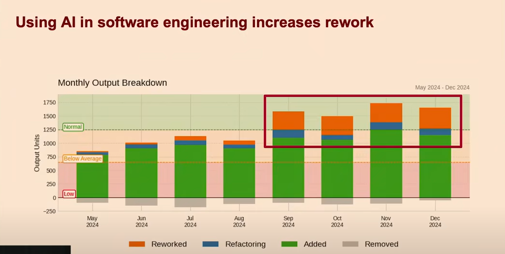 Increased Rework