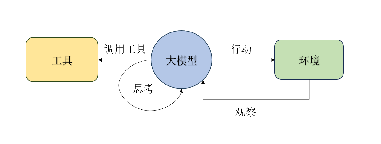 ReAct原理